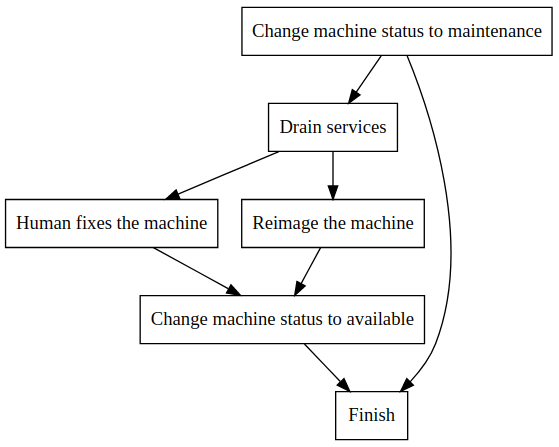 Fixing broken machine workflow