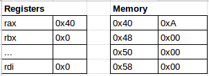 Memory and registers