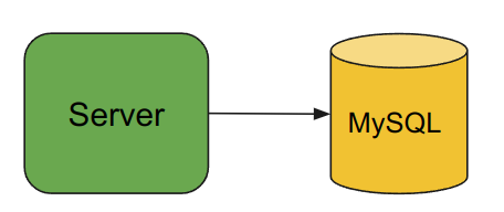 Server -> Mysql diagram