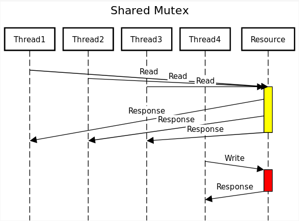 Shared mutex - multiple readers, single writer