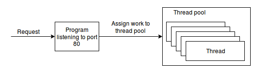 Thread pool
